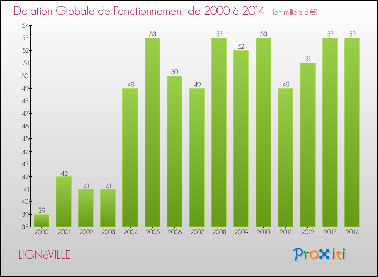 Evolution du montant de la Dotation Globale de Fonctionnement pour la commune de LIGNéVILLE de 2000 à 2014 Evolution du montant de la Dotation Globale de Fonctionnement pour LIGNéVILLE de 2000 à 2014
