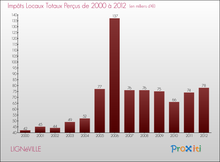 Evolution des Impôts Locaux pour la commune de LIGNéVILLE de 2000 à 2012 Evolution des Impôts Locaux pour LIGNéVILLE de 2000 à 2012