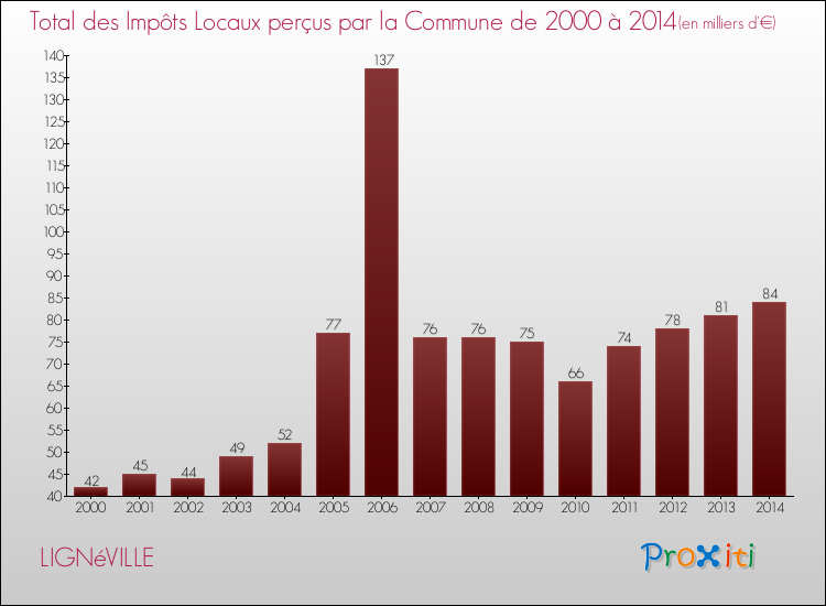 Evolution des Impôts Locaux pour la commune de LIGNéVILLE de 2000 à 2014 Evolution des Impôts Locaux pour LIGNéVILLE de 2000 à 2014