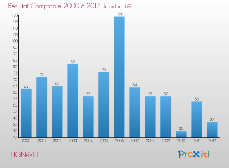 Evolution du résultat comptable pour la commune de LIGNéVILLE de 2000 à 2012 Evolution du résultat comptable pour LIGNéVILLE de 2000 à 2012