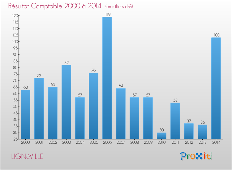 Evolution du résultat comptable pour la commune de LIGNéVILLE de 2000 à 2014 Evolution du résultat comptable pour LIGNéVILLE de 2000 à 2014