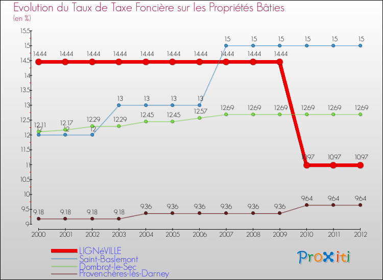 Evolution du taux de la taxe foncière sur le bati pour LIGNéVILLE et les communes proches de 2000 à 2012 Comparaison des taux de taxe foncière sur le bati pour LIGNéVILLE et les communes voisines de 2000 à 2012