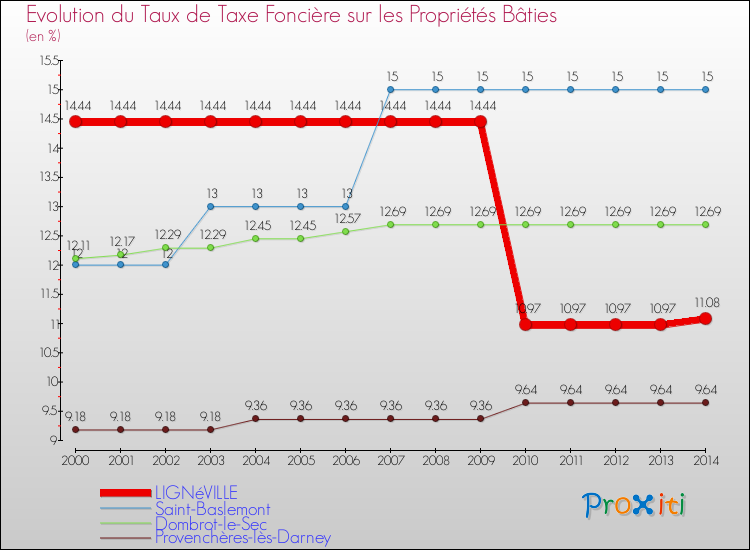 Evolution du taux de la taxe foncière sur le bati pour LIGNéVILLE et les communes proches de 2000 à 2014 Comparaison des taux de taxe foncière sur le bati pour LIGNéVILLE et les communes voisines de 2000 à 2014