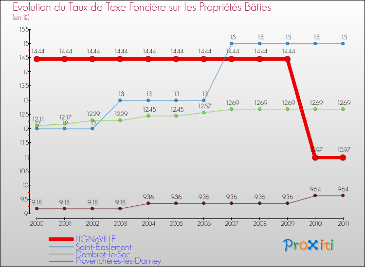 Evolution du taux de la taxe foncière sur le bati pour LIGNéVILLE et les communes proches Comparaison des taux de taxe foncière sur le bati pour LIGNéVILLE et les communes voisines