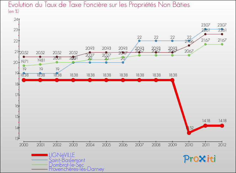 Evolution du taux de la taxe foncière sur les immeubles et terrains non batis pour LIGNéVILLE et les communes proches de 2000 à 2012 Comparaison des taux de la taxe foncière sur les immeubles et terrains non batis pour LIGNéVILLE et les communes voisines de 2000 à 2012