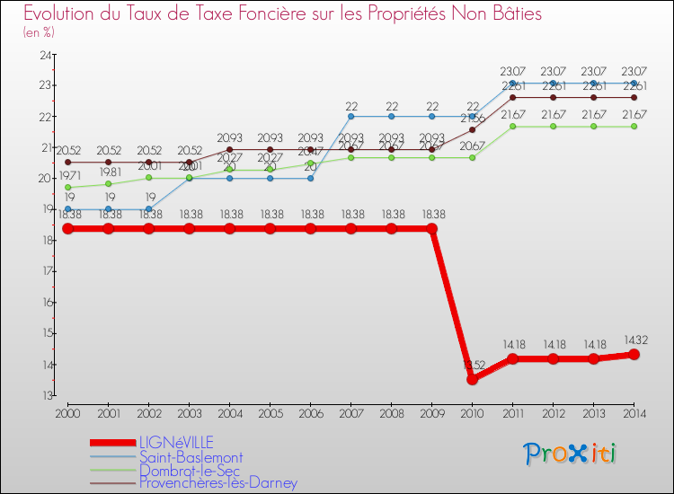 Evolution du taux de la taxe foncière sur les immeubles et terrains non batis pour LIGNéVILLE et les communes proches de 2000 à 2014 Comparaison des taux de la taxe foncière sur les immeubles et terrains non batis pour LIGNéVILLE et les communes voisines de 2000 à 2014