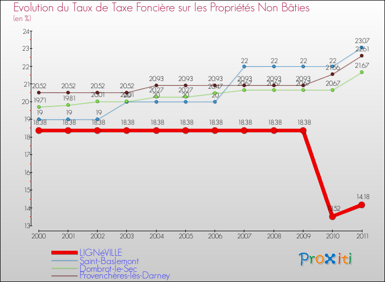 Evolution du taux de la taxe foncière sur les immeubles et terrains non batis pour LIGNéVILLE et les communes proches Comparaison des taux de la taxe foncière sur les immeubles et terrains non batis pour LIGNéVILLE et les communes voisines