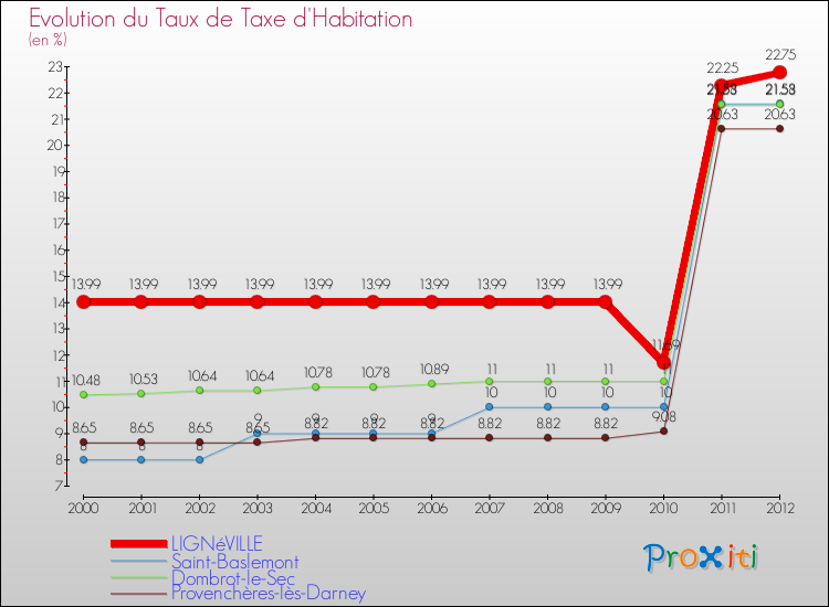 Evolution du taux de la taxe d'habitation pour LIGNéVILLE et les communes proches Comparaison des taux de la taxe d'habitation pour LIGNéVILLE et les communes voisines