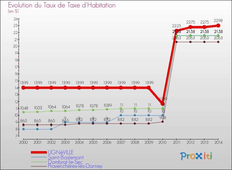 Evolution du taux de la taxe d'habitation pour LIGNéVILLE et les communes proches de 2000 à 2014 Comparaison des taux de la taxe d'habitation pour LIGNéVILLE et les communes voisines de 2000 à 2014