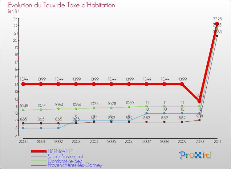Evolution du taux de la taxe d'habitation pour LIGNéVILLE et les communes proches Comparaison des taux de la taxe d'habitation pour LIGNéVILLE et les communes voisines