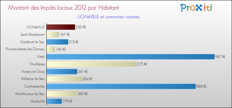 Montant des impôts locaux par Habitant pour LIGNéVILLE et les communes proches Comparaison des impôts locaux par habitant pour LIGNéVILLE et les communes voisines