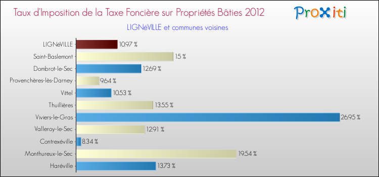 Taux d'imposition de la taxe foncière sur le bati 2012 pour LIGNéVILLE et les communes proches Comparaison des taux d'imposition de la taxe foncière sur le bati 2012 pour LIGNéVILLE et les communes voisines