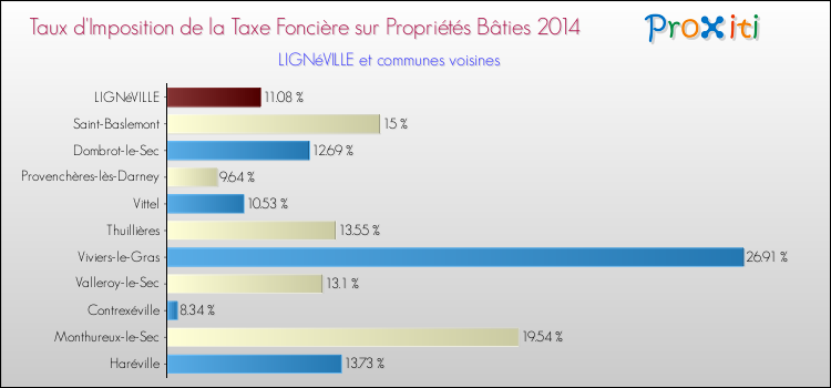 Taux d'imposition de la taxe foncière sur le bati 2014 pour LIGNéVILLE et les communes proches Comparaison des taux d'imposition de la taxe foncière sur le bati 2014 pour LIGNéVILLE et les communes voisines