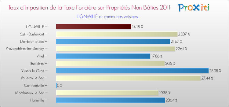 Taux d'imposition de la taxe foncière sur les immeubles et terrains non batis 2011 pour LIGNéVILLE et les communes proches Comparaison des taux d'imposition de la taxe foncière sur les immeubles et terrains non batis 2011 pour LIGNéVILLE et les communes voisines