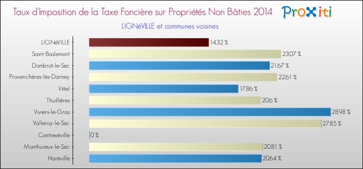 Taux d'imposition de la taxe foncière sur les immeubles et terrains non batis 2014 pour LIGNéVILLE et les communes proches Comparaison des taux d'imposition de la taxe foncière sur les immeubles et terrains non batis 2014 pour LIGNéVILLE et les communes voisines
