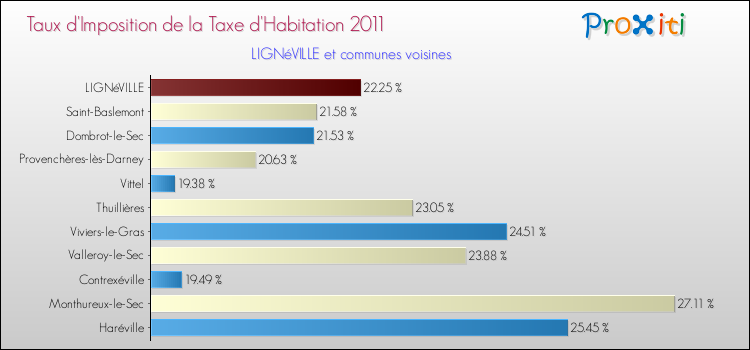 Taux d'imposition de la taxe d'habitation 2011 pour LIGNéVILLE et les communes proches Comparaison des taux d'imposition de la taxe d'habitation 2011 pour LIGNéVILLE et les communes voisines