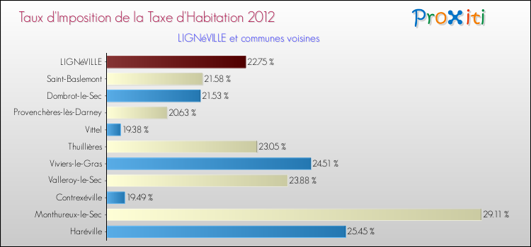 Taux d'imposition de la taxe d'habitation 2012 pour LIGNéVILLE et les communes proches Comparaison des taux d'imposition de la taxe d'habitation 2012 pour LIGNéVILLE et les communes voisines