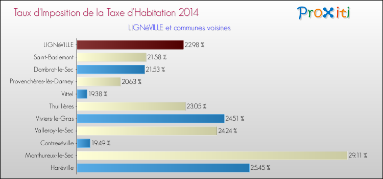Taux d'imposition de la taxe d'habitation 2014 pour LIGNéVILLE et les communes proches Comparaison des taux d'imposition de la taxe d'habitation 2014 pour LIGNéVILLE et les communes voisines