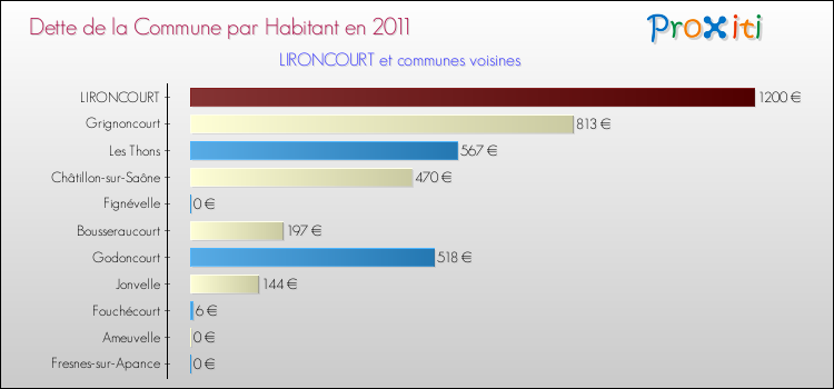 Dette par habitant de la commune en 2011 pour LIRONCOURT et les communes proches Comparaison de la dette par habitant de la commune en 2011 pour LIRONCOURT et les communes voisines