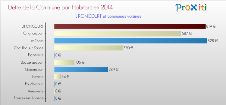 Dette par habitant de la commune en 2014 pour LIRONCOURT et les communes proches Comparaison de la dette par habitant de la commune en 2014 pour LIRONCOURT et les communes voisines