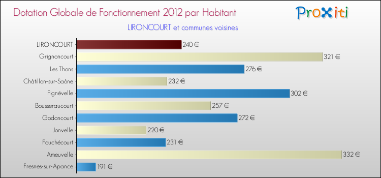 Montant des dotations globales de fonctionnement DGF par Habitant pour LIRONCOURT et les communes proches Comparaison des des dotations globales de fonctionnement DGF par habitant pour LIRONCOURT et les communes voisines
