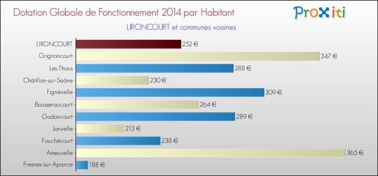 Montant des dotations globales de fonctionnement DGF par Habitant pour LIRONCOURT et les communes proches en 2014. Comparaison des des dotations globales de fonctionnement DGF par habitant pour LIRONCOURT et les communes voisines en 2014.