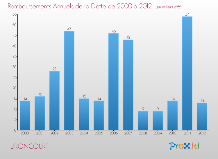 Evolution de l'annuité de la dette pour la commune de LIRONCOURT de 2000 à 2012 Annuités de la dette pour LIRONCOURT de 2000 à 2012