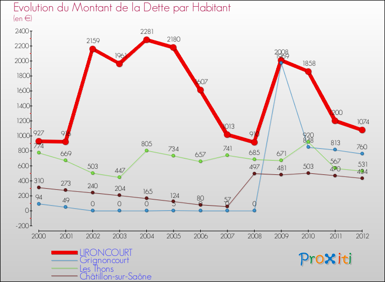 Evolution de la dette par habitant pour la commune de LIRONCOURT et les communes proches de 2000 à 2012 Comparaison de la dette par habitant pour LIRONCOURT et les communes voisines de 2000 à 2012