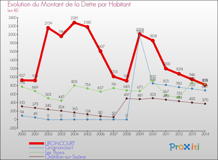 Evolution de la dette par habitant pour la commune de LIRONCOURT et les communes proches de 2000 à 2014 Comparaison de la dette par habitant pour LIRONCOURT et les communes voisines de 2000 à 2014