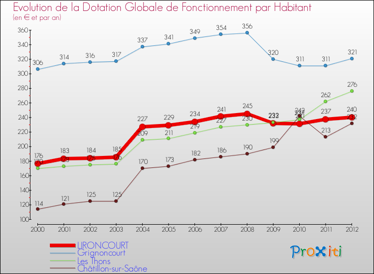 Evolution et montant de la dotation globale de fonctionnement par Habitant pour LIRONCOURT et les communes proches Comparaison des dotations globales de fonctionnement par habitant pour LIRONCOURT et les communes voisines