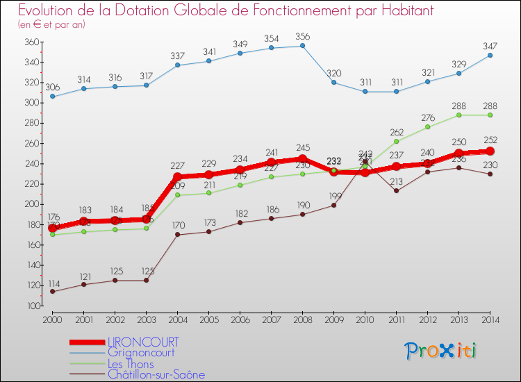 Evolution et montant de la dotation globale de fonctionnement par Habitant pour LIRONCOURT et les communes proches de 2000 à 2014. Comparaison des dotations globales de fonctionnement par habitant pour LIRONCOURT et les communes voisines de 2000 à 2014.