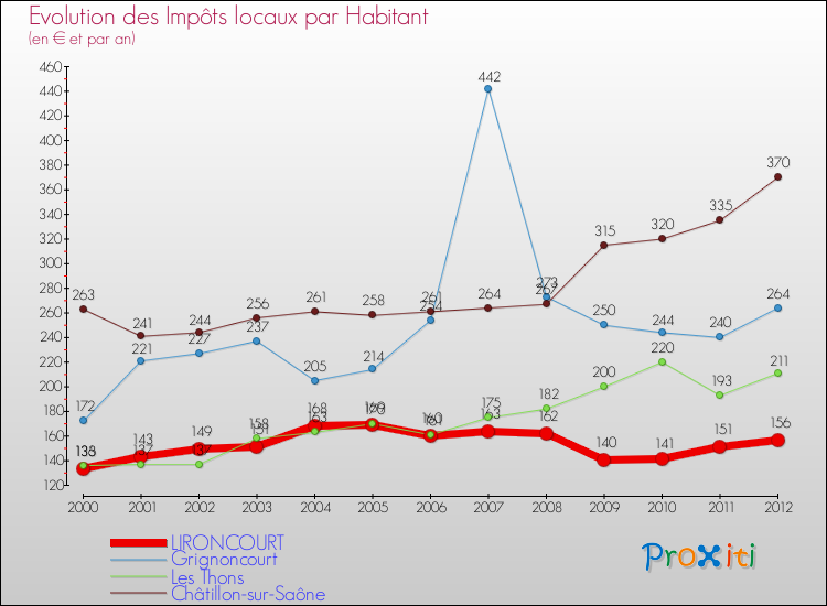 Evolution et montant des impôts locaux par Habitant pour LIRONCOURT et les communes proches Comparaison des impôts locaux par habitant pour LIRONCOURT et les communes voisines