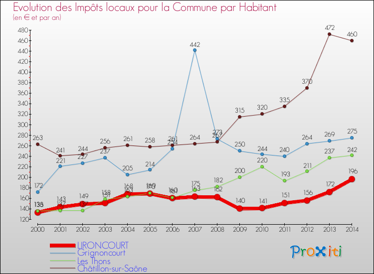Evolution et montant des impôts locaux par Habitant pour LIRONCOURT et les communes proches de 2000 à 2014 Comparaison des impôts locaux par habitant pour LIRONCOURT et les communes voisines de 2000 à 2014
