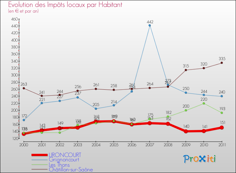 Evolution et montant des impôts locaux par Habitant pour LIRONCOURT et les communes proches Comparaison des impôts locaux par habitant pour LIRONCOURT et les communes voisines