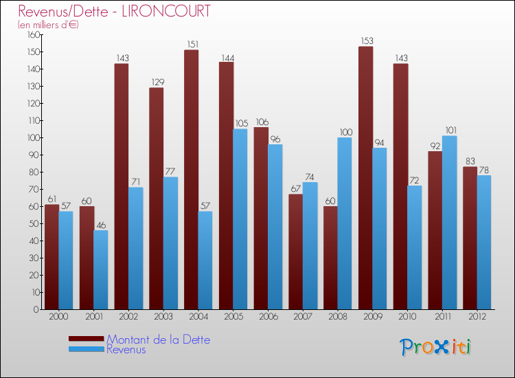 Evolution comparée de la dette et des revenus pour la commune de LIRONCOURT de 2000 à 2012 Comparaison de la dette et des revenus pour LIRONCOURT de 2000 à 2012