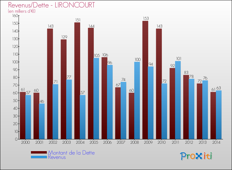 Evolution comparée de la dette et des revenus pour la commune de LIRONCOURT de 2000 à 2014 Comparaison de la dette et des revenus pour LIRONCOURT de 2000 à 2014