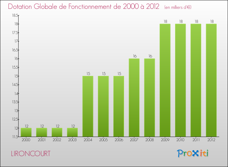 Evolution du montant de la Dotation Globale de Fonctionnement pour la commune de LIRONCOURT de 2000 à 2012 Evolution du montant de la Dotation Globale de Fonctionnement pour LIRONCOURT de 2000 à 2012