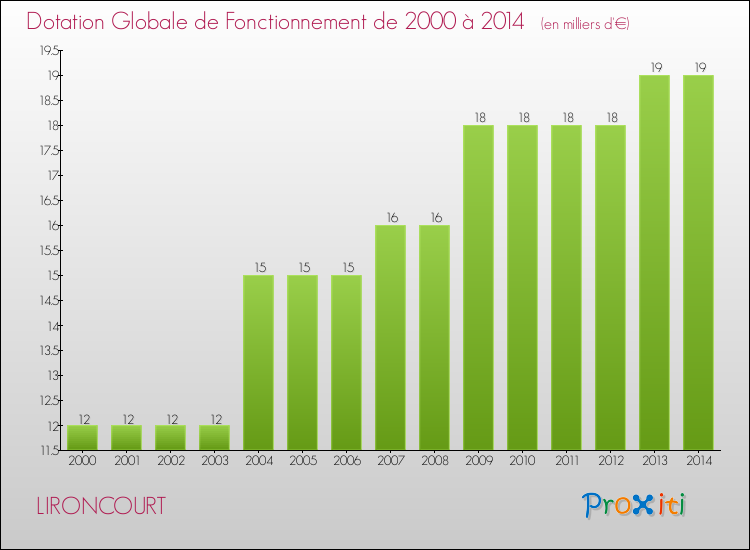 Evolution du montant de la Dotation Globale de Fonctionnement pour la commune de LIRONCOURT de 2000 à 2014 Evolution du montant de la Dotation Globale de Fonctionnement pour LIRONCOURT de 2000 à 2014