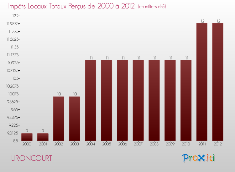 Evolution des Impôts Locaux pour la commune de LIRONCOURT de 2000 à 2012 Evolution des Impôts Locaux pour LIRONCOURT de 2000 à 2012