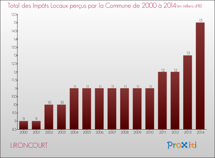 Evolution des Impôts Locaux pour la commune de LIRONCOURT de 2000 à 2014 Evolution des Impôts Locaux pour LIRONCOURT de 2000 à 2014