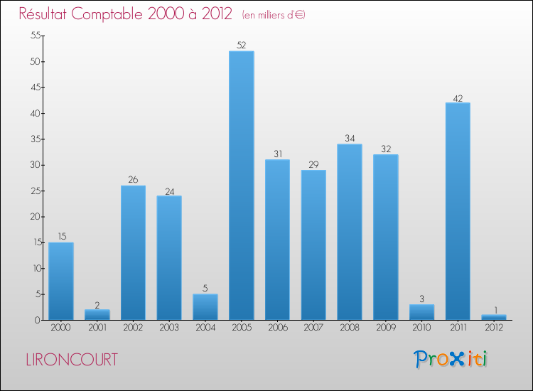 Evolution du résultat comptable pour la commune de LIRONCOURT de 2000 à 2012 Evolution du résultat comptable pour LIRONCOURT de 2000 à 2012