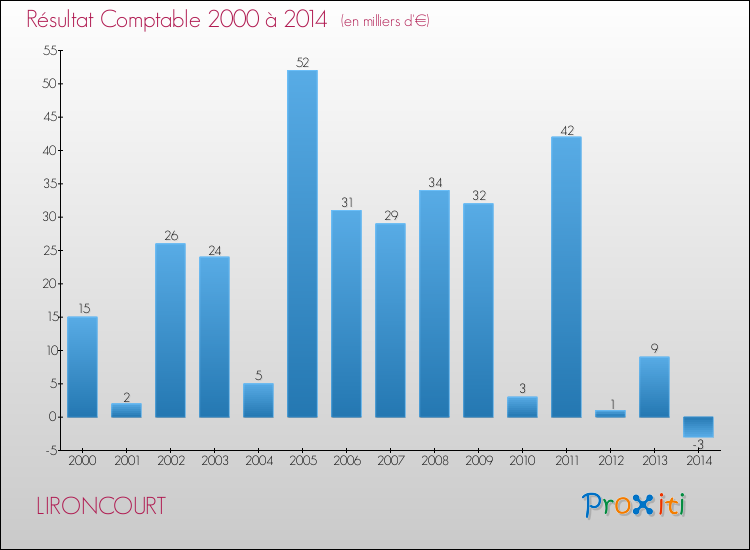 Evolution du résultat comptable pour la commune de LIRONCOURT de 2000 à 2014 Evolution du résultat comptable pour LIRONCOURT de 2000 à 2014