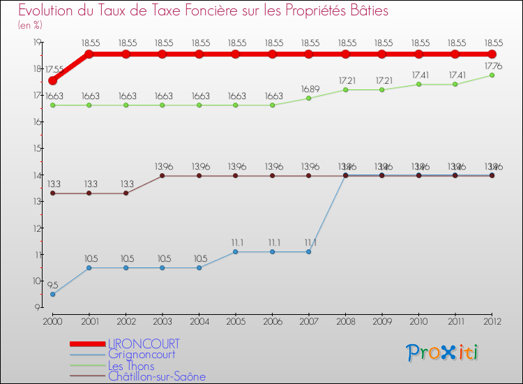 Evolution du taux de la taxe foncière sur le bati pour LIRONCOURT et les communes proches de 2000 à 2012 Comparaison des taux de taxe foncière sur le bati pour LIRONCOURT et les communes voisines de 2000 à 2012