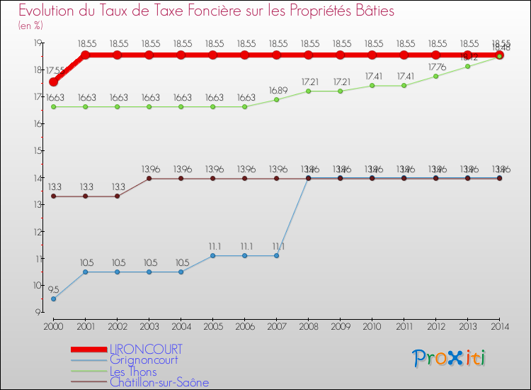 Evolution du taux de la taxe foncière sur le bati pour LIRONCOURT et les communes proches de 2000 à 2014 Comparaison des taux de taxe foncière sur le bati pour LIRONCOURT et les communes voisines de 2000 à 2014