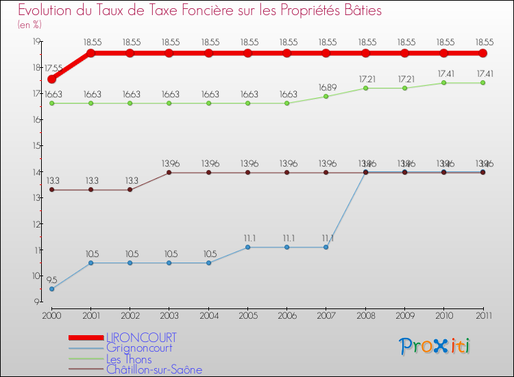 Evolution du taux de la taxe foncière sur le bati pour LIRONCOURT et les communes proches Comparaison des taux de taxe foncière sur le bati pour LIRONCOURT et les communes voisines