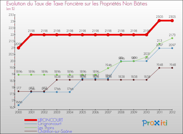 Evolution du taux de la taxe foncière sur les immeubles et terrains non batis pour LIRONCOURT et les communes proches de 2000 à 2012 Comparaison des taux de la taxe foncière sur les immeubles et terrains non batis pour LIRONCOURT et les communes voisines de 2000 à 2012