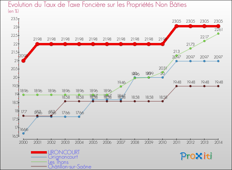 Evolution du taux de la taxe foncière sur les immeubles et terrains non batis pour LIRONCOURT et les communes proches de 2000 à 2014 Comparaison des taux de la taxe foncière sur les immeubles et terrains non batis pour LIRONCOURT et les communes voisines de 2000 à 2014