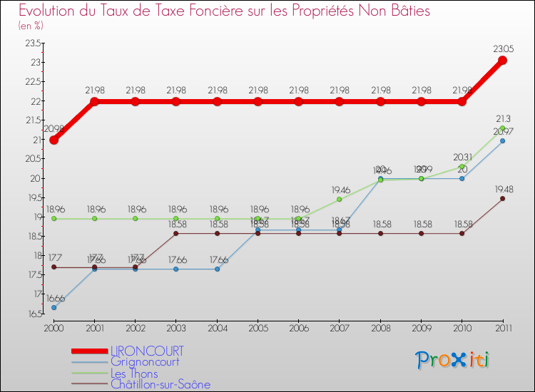 Evolution du taux de la taxe foncière sur les immeubles et terrains non batis pour LIRONCOURT et les communes proches Comparaison des taux de la taxe foncière sur les immeubles et terrains non batis pour LIRONCOURT et les communes voisines