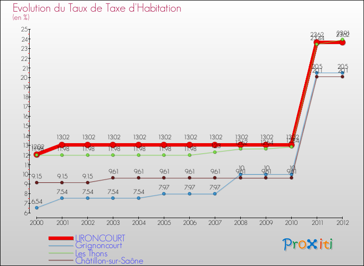 Evolution du taux de la taxe d'habitation pour LIRONCOURT et les communes proches Comparaison des taux de la taxe d'habitation pour LIRONCOURT et les communes voisines