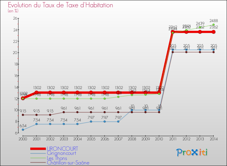 Evolution du taux de la taxe d'habitation pour LIRONCOURT et les communes proches de 2000 à 2014 Comparaison des taux de la taxe d'habitation pour LIRONCOURT et les communes voisines de 2000 à 2014